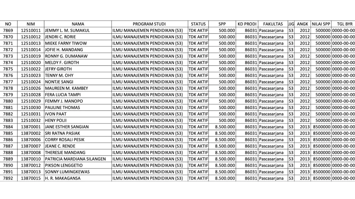 COLLECTION OF EDUCATIONAL DEVELOPMENT CONTRIBUTION (SPP) FEES FROM POSTGRADUATE STUDENTS OF STATE UNIVERSITY OF MANADO